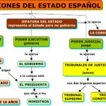 Instituciones del Estado Español